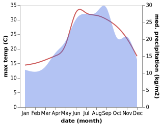 temperature and rainfall during the year in Carfizzi