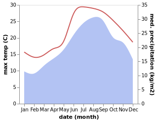 temperature and rainfall during the year in Cleto