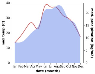 temperature and rainfall during the year in Santo Stefano di Rogliano