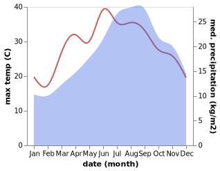 temperature and rainfall during the year in Terranova Sappo Minulio