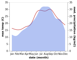 temperature and rainfall during the year in Acciaroli