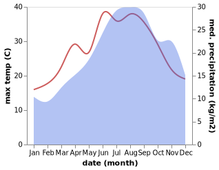 temperature and rainfall during the year in Acerno