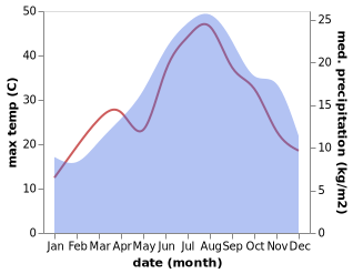 temperature and rainfall during the year in Aiello del Sabato