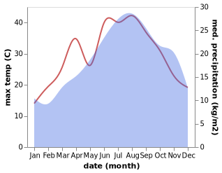 temperature and rainfall during the year in Airola