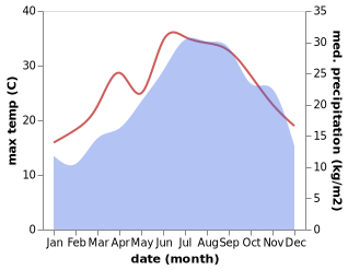 temperature and rainfall during the year in Aversa