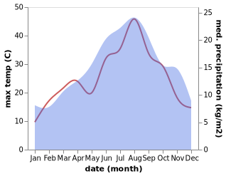 temperature and rainfall during the year in Baia