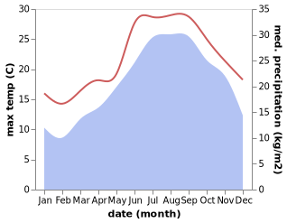 temperature and rainfall during the year in Casamicciola Terme