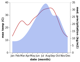 temperature and rainfall during the year in Agazzano