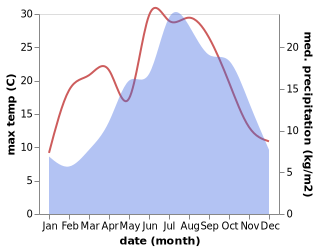 temperature and rainfall during the year in Albareto