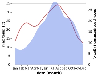 temperature and rainfall during the year in Albinea