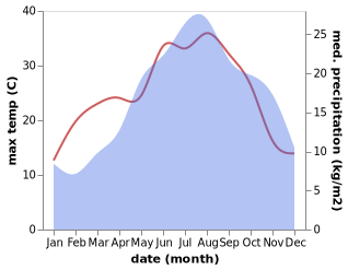 temperature and rainfall during the year in Alfero