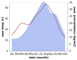 temperature and rainfall during the year in Alseno