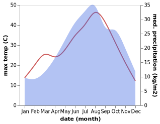 temperature and rainfall during the year in Bagnolo in Piano