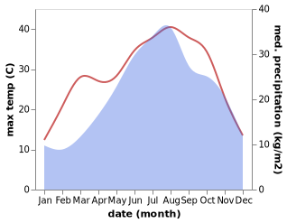 temperature and rainfall during the year in Baura