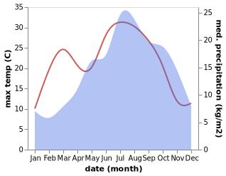 temperature and rainfall during the year in Berceto