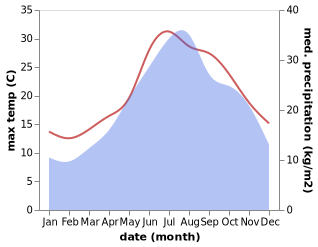 temperature and rainfall during the year in Goro