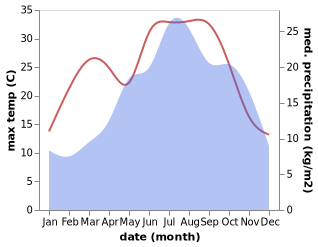 temperature and rainfall during the year in Montecreto