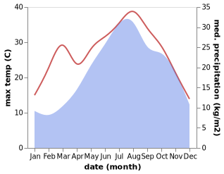 temperature and rainfall during the year in Zocca