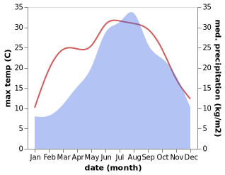 temperature and rainfall during the year in Andreis