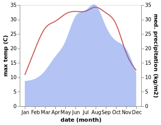 temperature and rainfall during the year in Arba