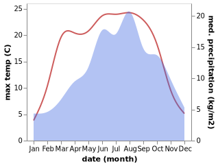 temperature and rainfall during the year in Cimolais