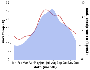 temperature and rainfall during the year in Gorgo