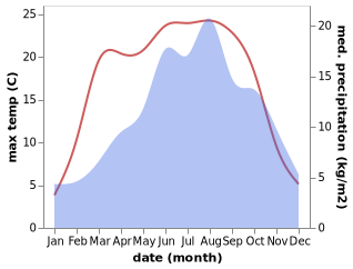 temperature and rainfall during the year in Sauris