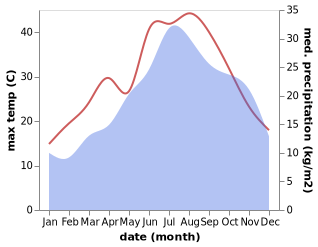 temperature and rainfall during the year in Acilia