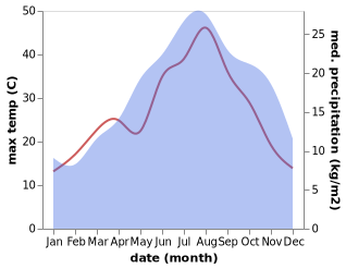 temperature and rainfall during the year in Acquapendente