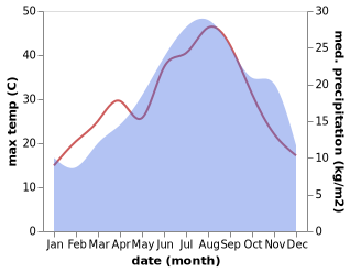 temperature and rainfall during the year in Alatri