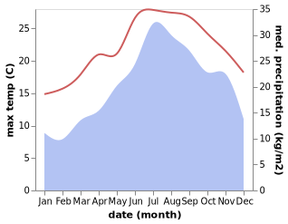 temperature and rainfall during the year in Albano Laziale