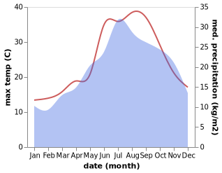 temperature and rainfall during the year in Aranova