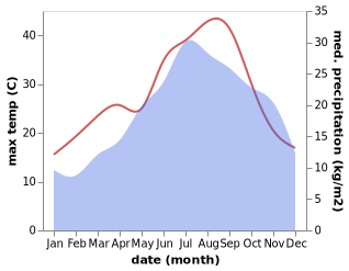 temperature and rainfall during the year in Farnese