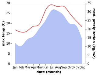 temperature and rainfall during the year in Gaeta