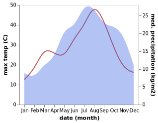 temperature and rainfall during the year in Proceno