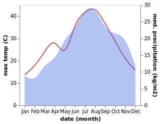 temperature and rainfall during the year in Vasanello
