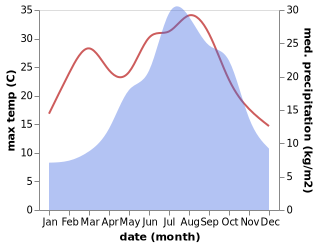 temperature and rainfall during the year in Andora