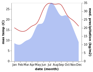 temperature and rainfall during the year in Bonassola