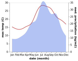 temperature and rainfall during the year in Borgio Verezzi