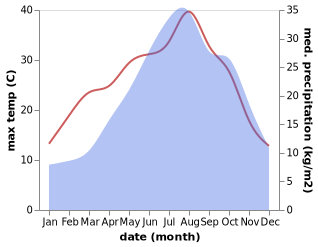 temperature and rainfall during the year in Abbadia Cerreto