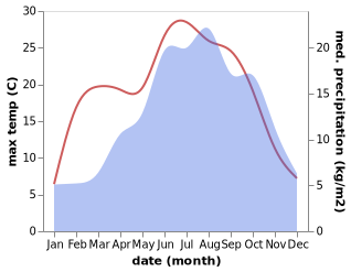 temperature and rainfall during the year in Abbadia Lariana