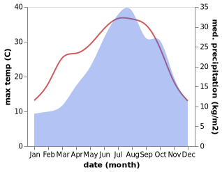 temperature and rainfall during the year in Abbiategrasso