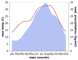 temperature and rainfall during the year in Acquafredda