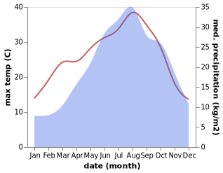 temperature and rainfall during the year in Adrara San Rocco