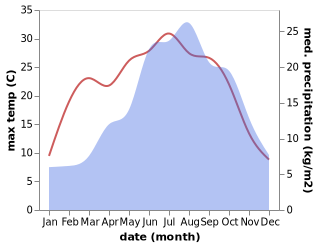 temperature and rainfall during the year in Albavilla