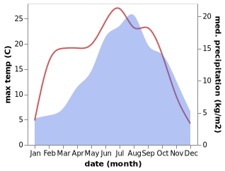 temperature and rainfall during the year in Albino