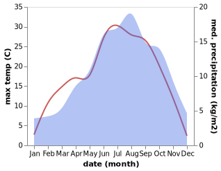 temperature and rainfall during the year in Anfo