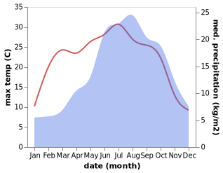 temperature and rainfall during the year in Angera