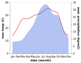 temperature and rainfall during the year in Casorate Sempione