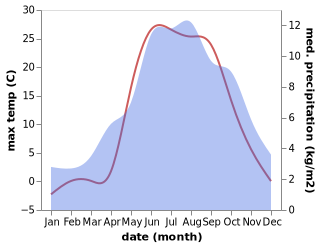 temperature and rainfall during the year in Chiesa in Valmalenco